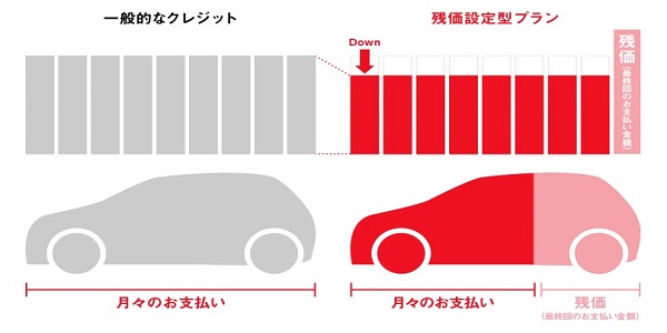 残価設定ローンや残価設定型プランと残額据置き払いの違い