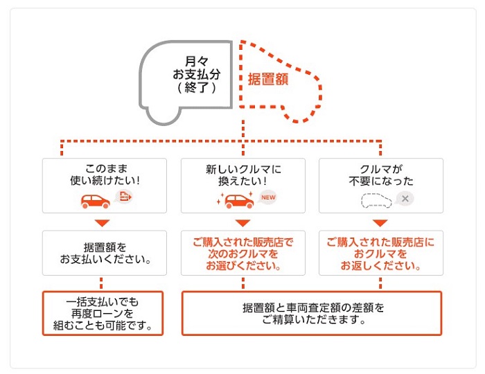 オリコ残価設定型オートローン