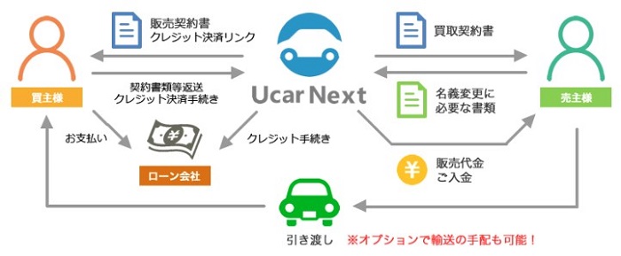 UcarNextクレジットの利用方法